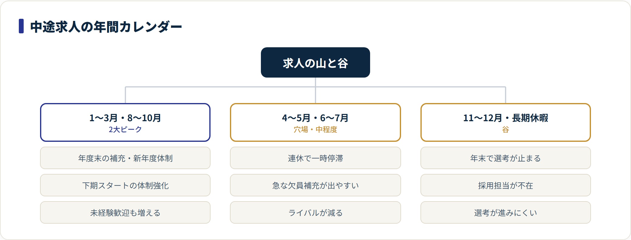 中途求人は1〜3月と8〜10月がピーク、長期休暇が谷になることを示した図。