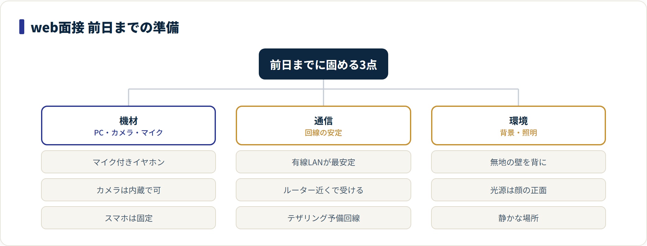 web面接の事前準備は機材・通信・環境の3点に集約されることを示した図。