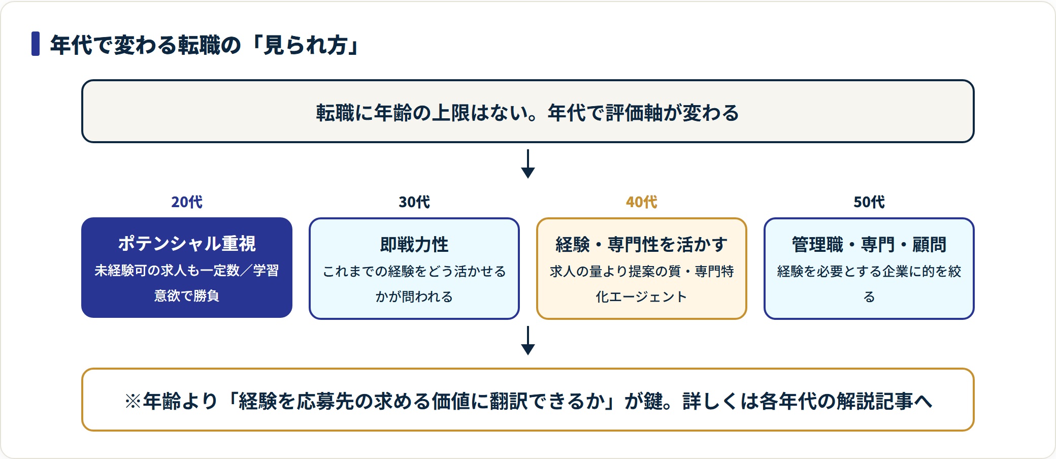 20代はポテンシャル、30代は即戦力性、40代は経験・専門性、50代は管理職・専門・顧問。年齢より経験の翻訳が鍵。
