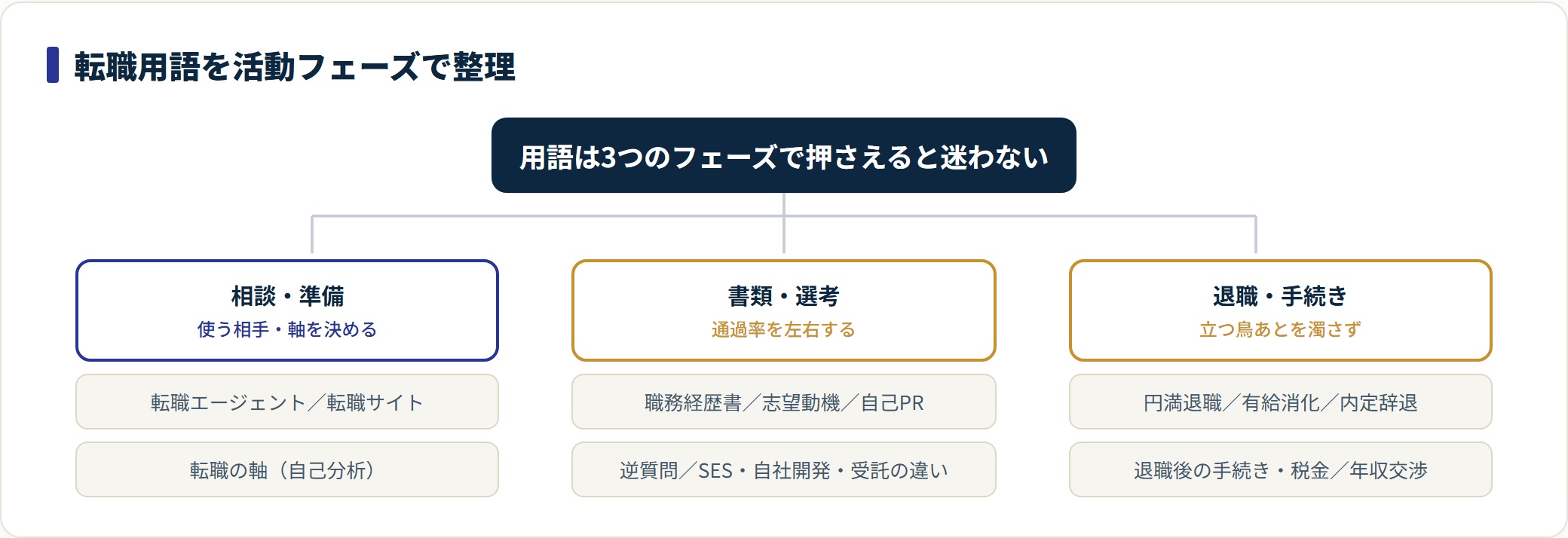 転職用語は相談・準備、書類・選考、退職・手続きの3フェーズに分類できる。各項目の詳細記事へ進める索引。