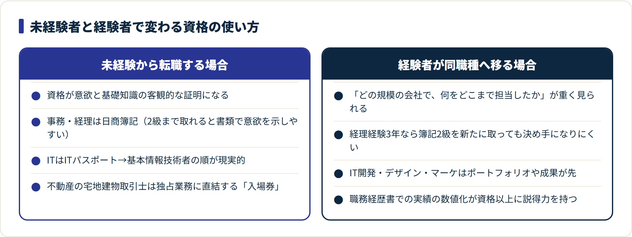 未経験者と経験者で資格の効き方がどう変わるかを、証明できる内容と代表資格で比較した図。