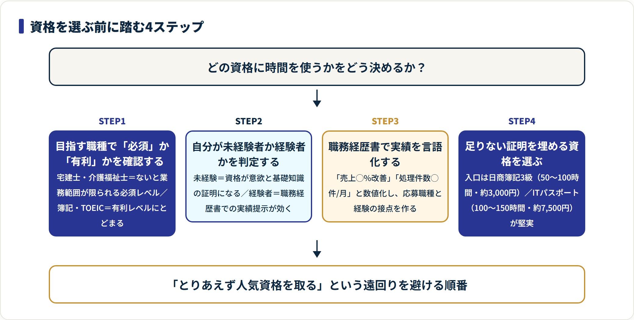 転職で資格を選ぶ前に踏むべき4ステップを、職種の必須度確認から実績の言語化、入口資格の選択まで示した図。