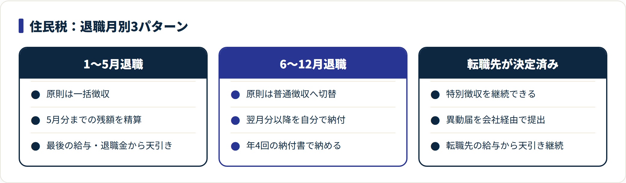 住民税の扱いを退職月別に一括徴収・普通徴収・特別徴収継続の3パターンで比較した図。