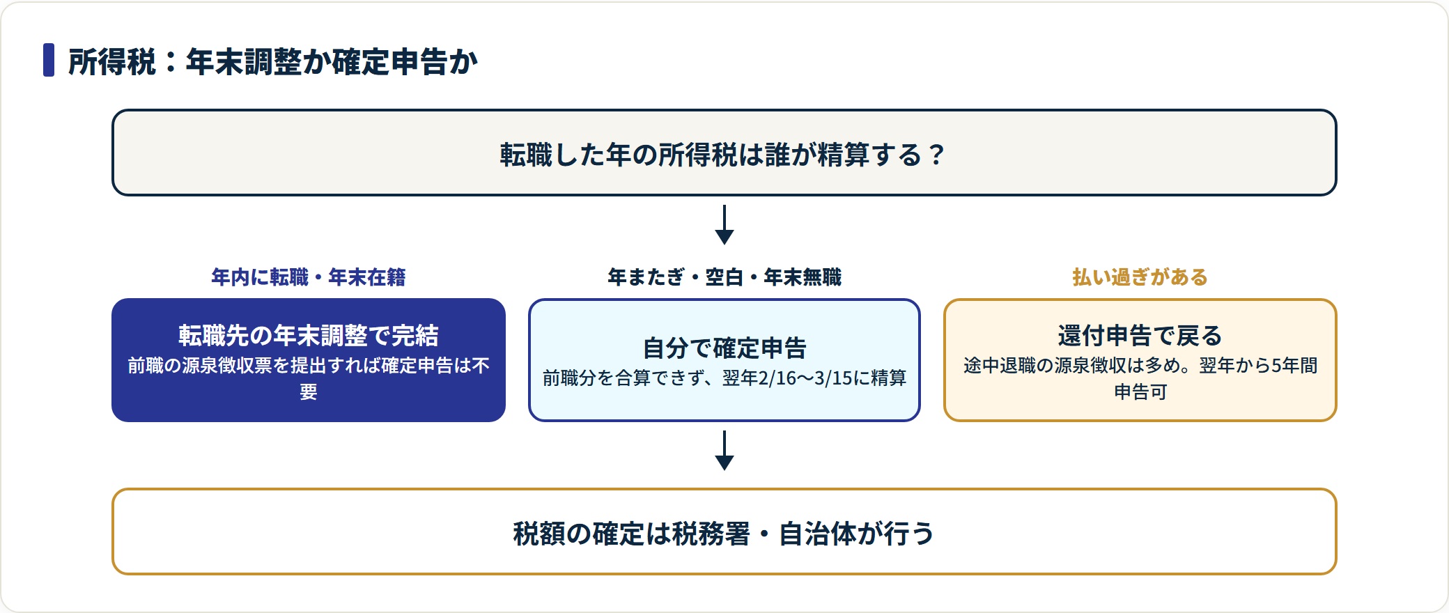 転職後の所得税を年末調整・確定申告・還付申告の3分岐で判定する流れ図。