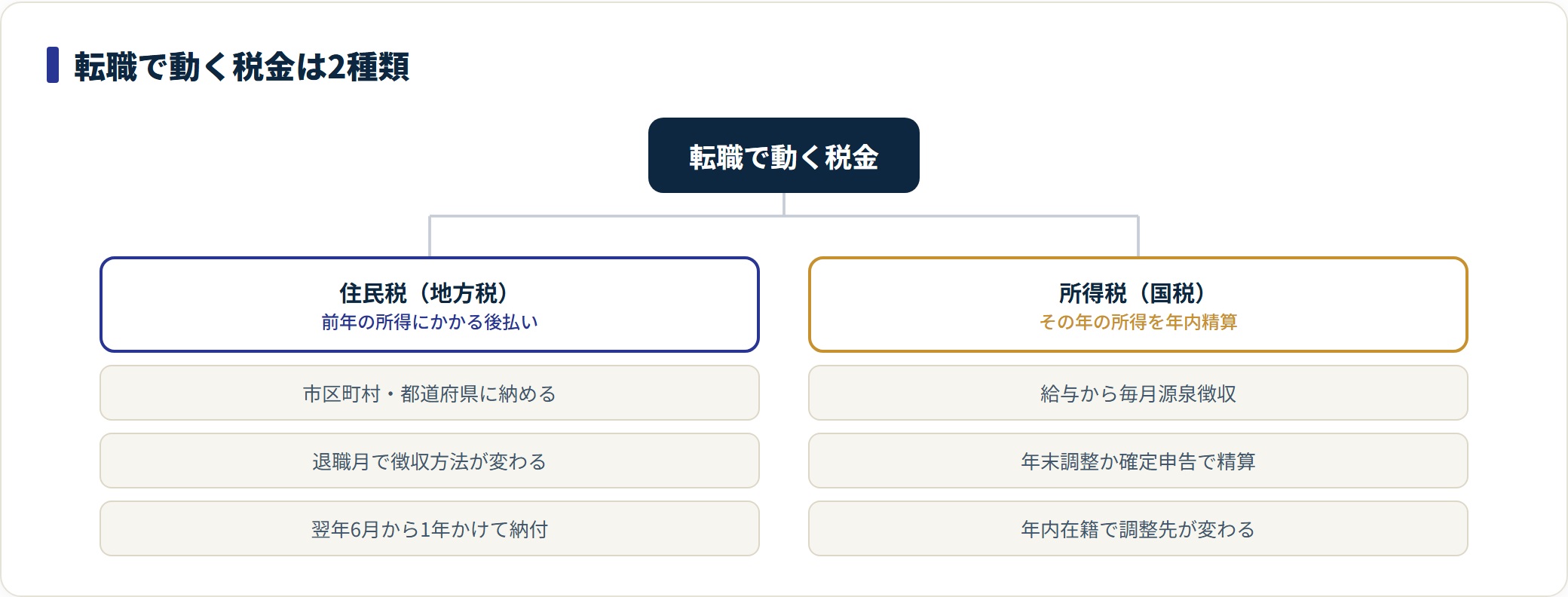 転職で動く税金を住民税と所得税の2系統に分類し、それぞれの性格を示した図。