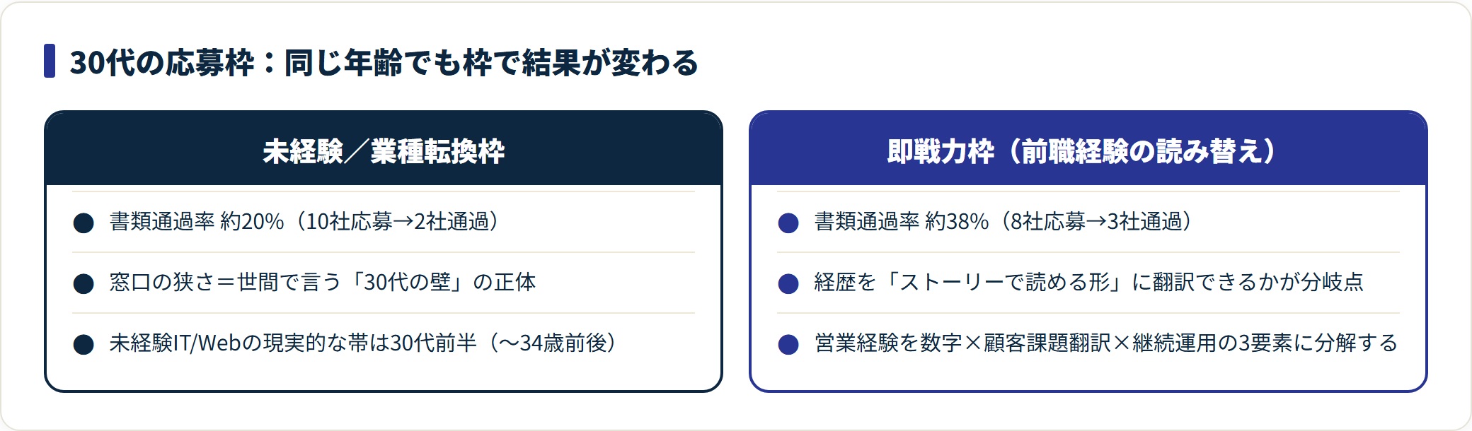 30代の未経験枠と即戦力枠で書類通過率が約20%と約38%に分かれることを比較した図