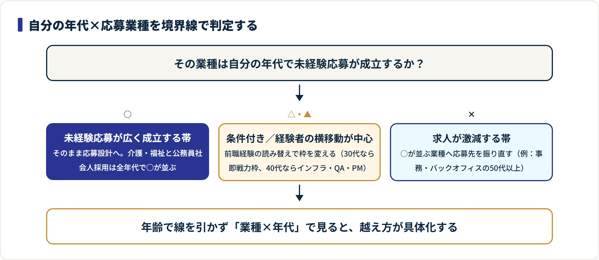 年代と応募業種の境界線から次の一手を判定するフロー図