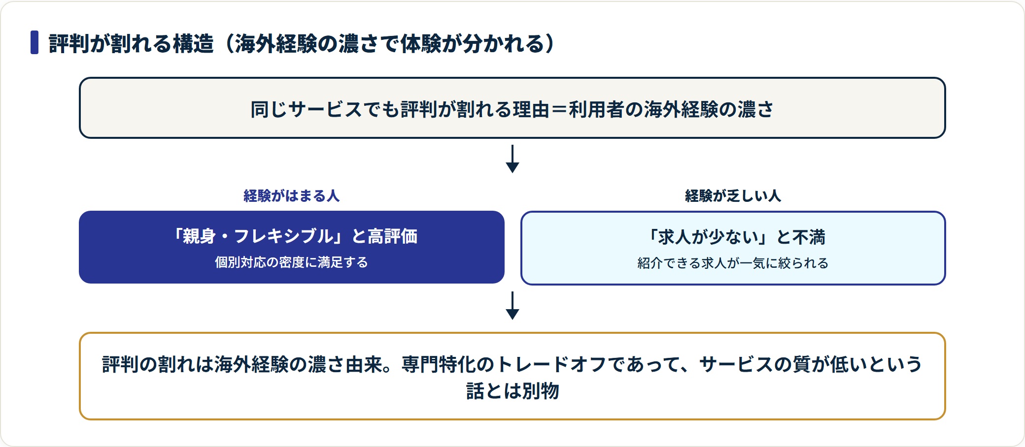The Beyond Borderの評判は、海外経験がはまる人は親身と高評価、乏しい人は求人が少ないと不満で、専門特化ゆえに利用者の海外経験の濃さで割れる。