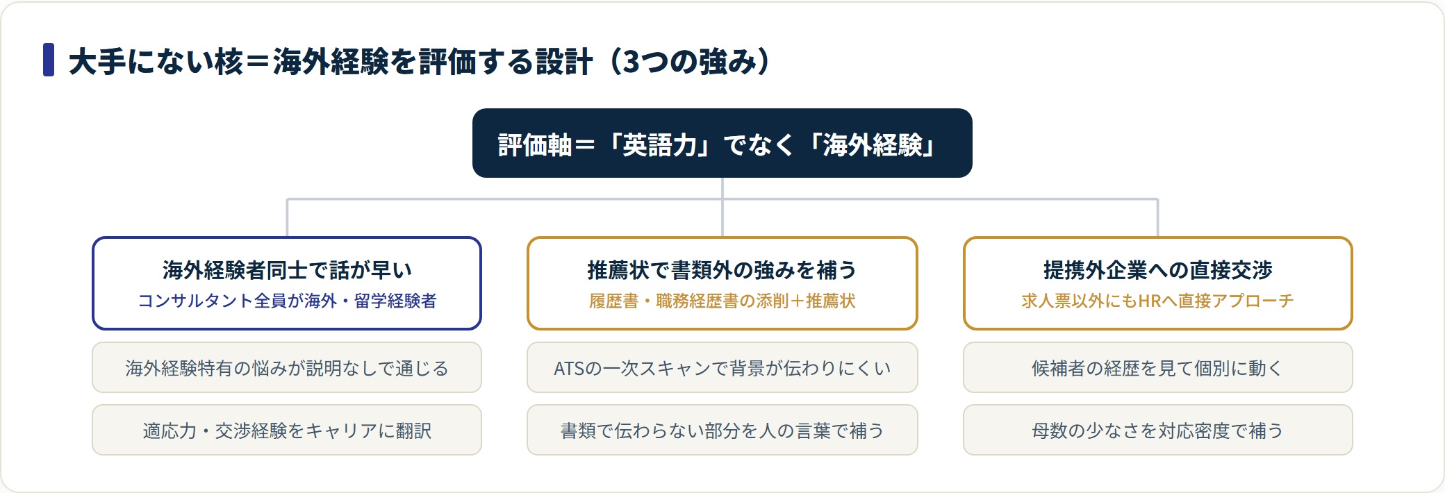 The Beyond Borderの構造的な強みは、海外経験者のコンサルによる共感、推薦状での書類外の補完、提携外企業への直接交渉の3つ。