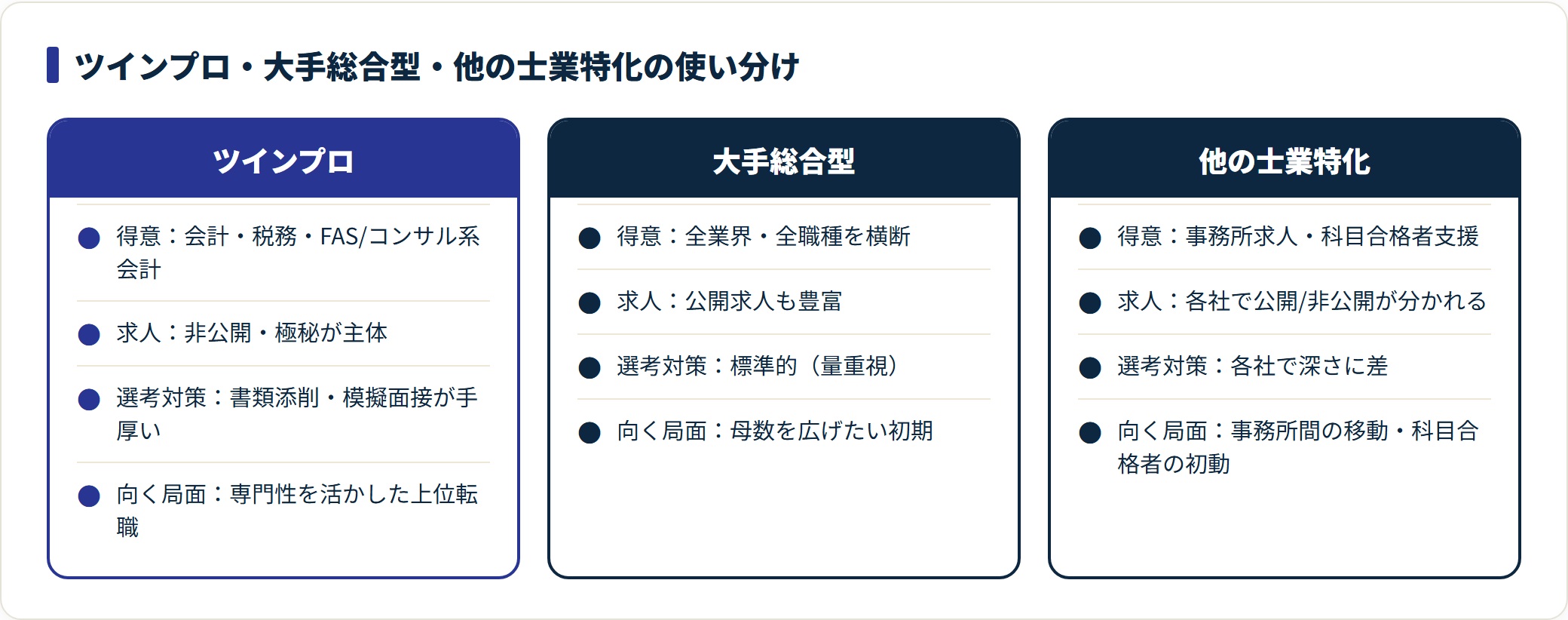 ツインプロと大手総合型・他の士業特化エージェントを得意領域や求人の見え方で対比した比較図