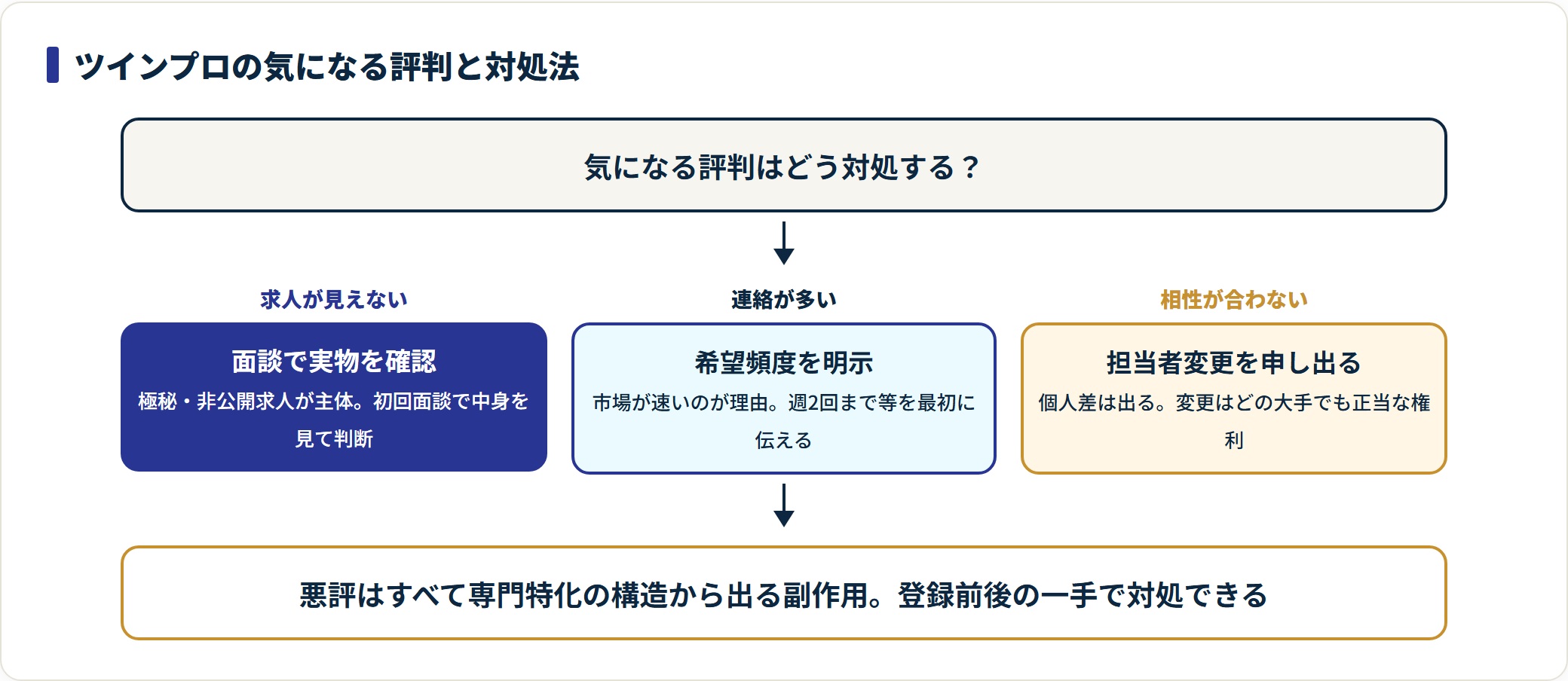 ツインプロの気になる評判3点とそれぞれの理由・対処法を対応づけたフロー図