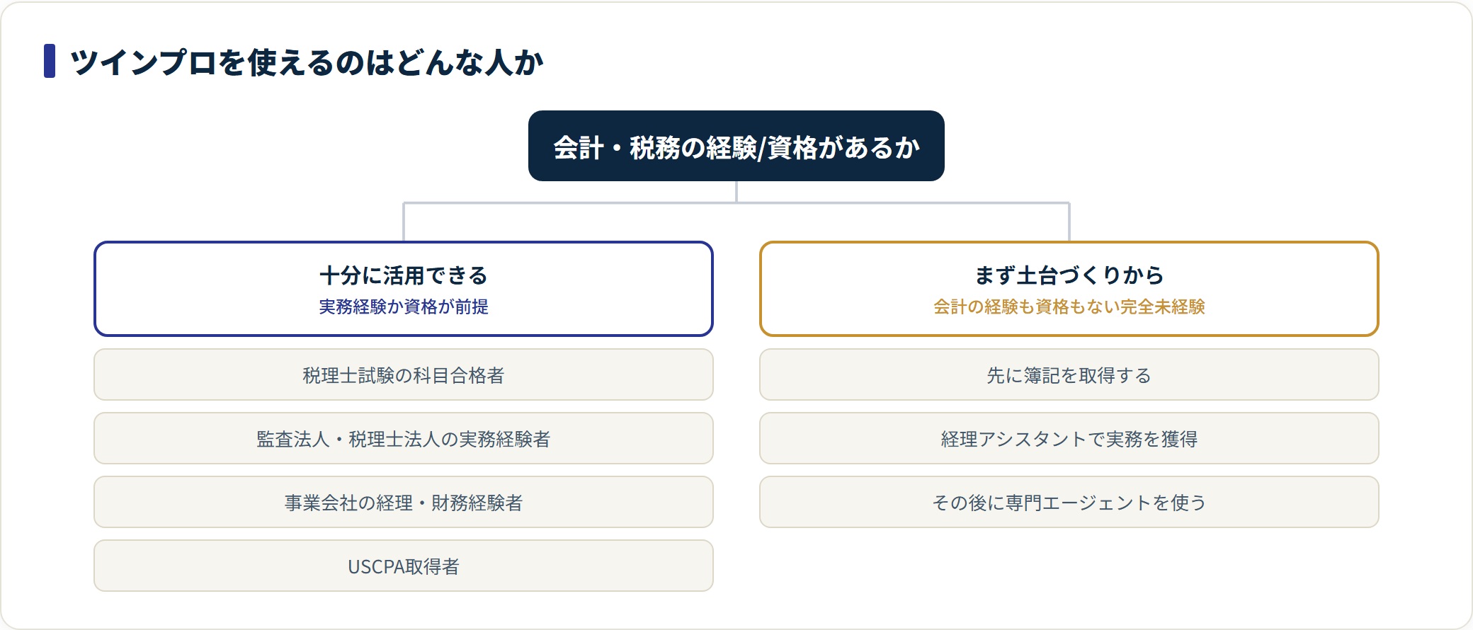 ツインプロを活用できる層と、まず土台づくりが必要な完全未経験層を分けた分類図