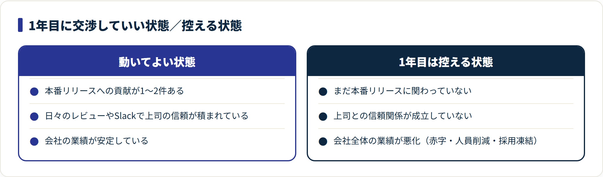 1年目に年収交渉を動いてよい状態と控えるべき3ケースを対比した比較表。