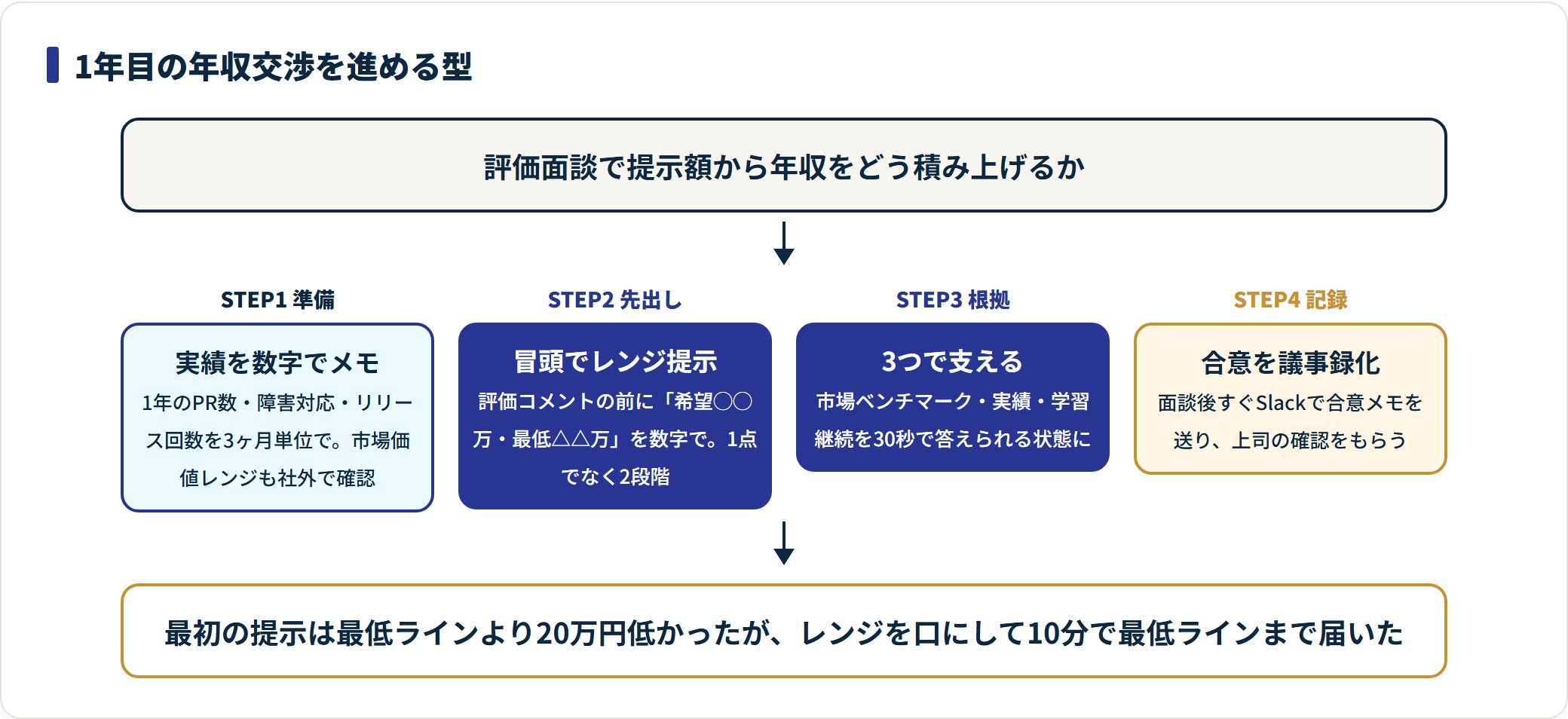 未経験エンジニア1年目の年収交渉を準備・レンジ提示・根拠・議事録の4ステップで示す進め方の図。