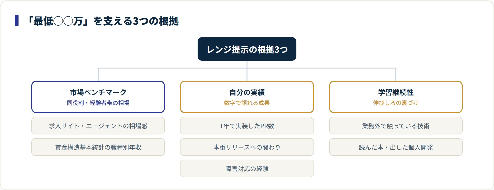 年収交渉の数字を支える市場ベンチマーク・自分の実績・学習継続性の3根拠を示す分類ツリー図。