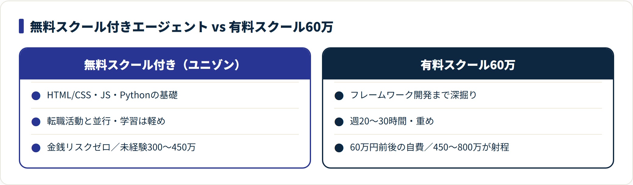 無料スクール付きエージェントと有料スクール60万を比較した図。