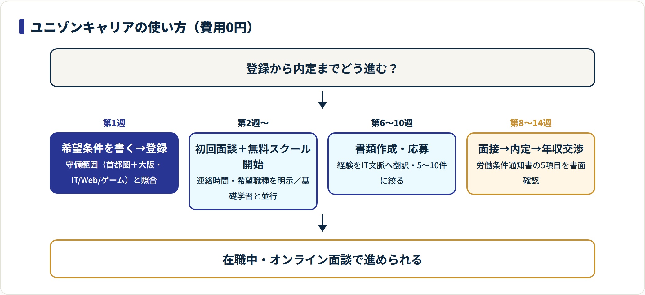 ユニゾンキャリアの使い方フロー図。