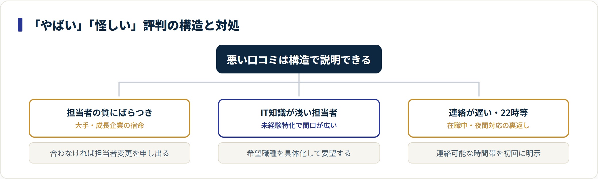 ユニゾンキャリアの悪い口コミの理由と対処を分類した図。