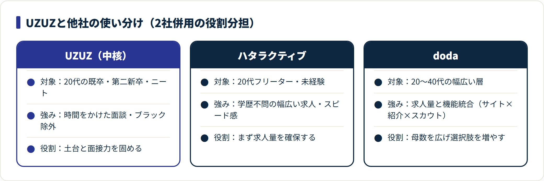 UZUZを中核（面談・ブラック除外）に、ハタラクティブで求人量、dodaで母数を補う20代向けエージェント併用の役割分担比較。