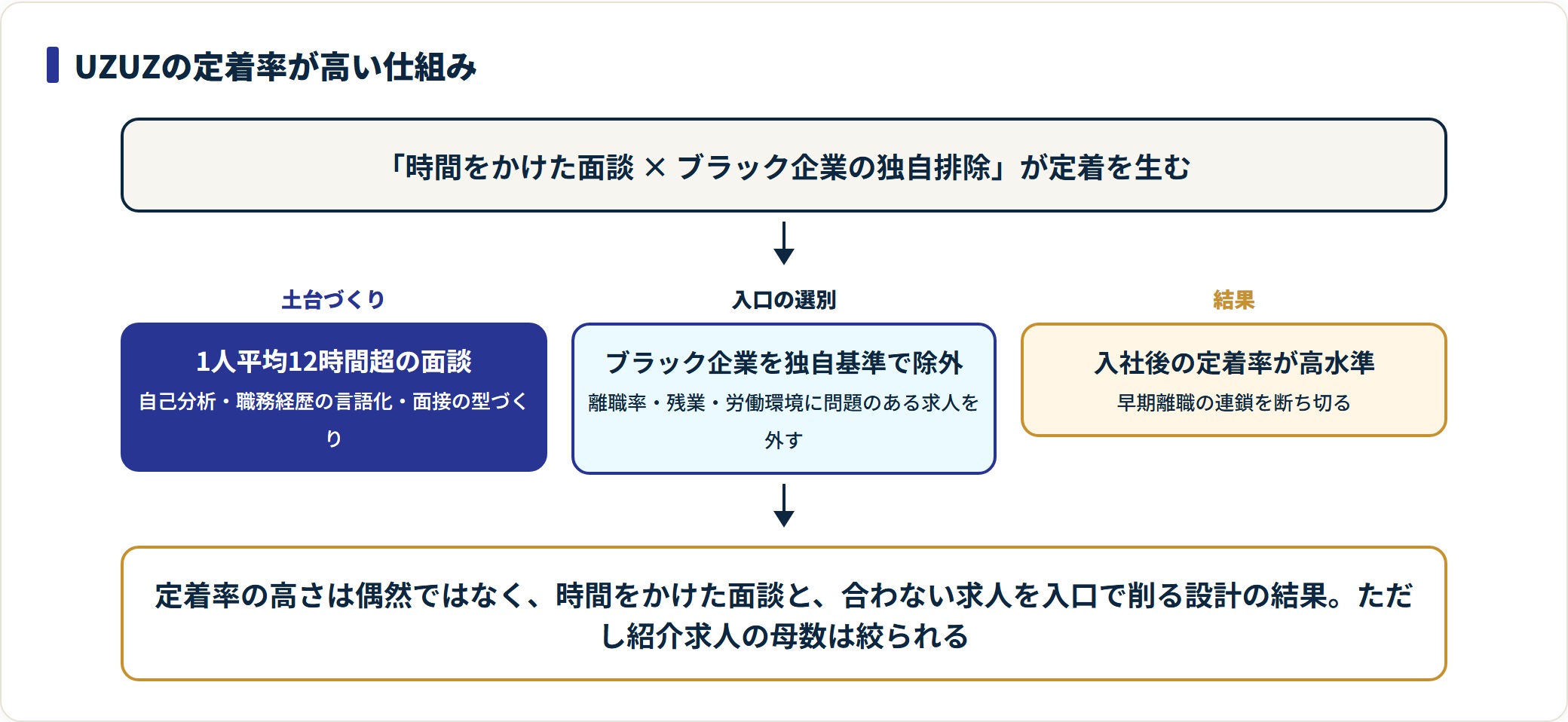 1人平均12時間超の面談による土台づくりと、ブラック企業の独自排除という2つの仕組みが、UZUZの高い定着率につながる流れ図。