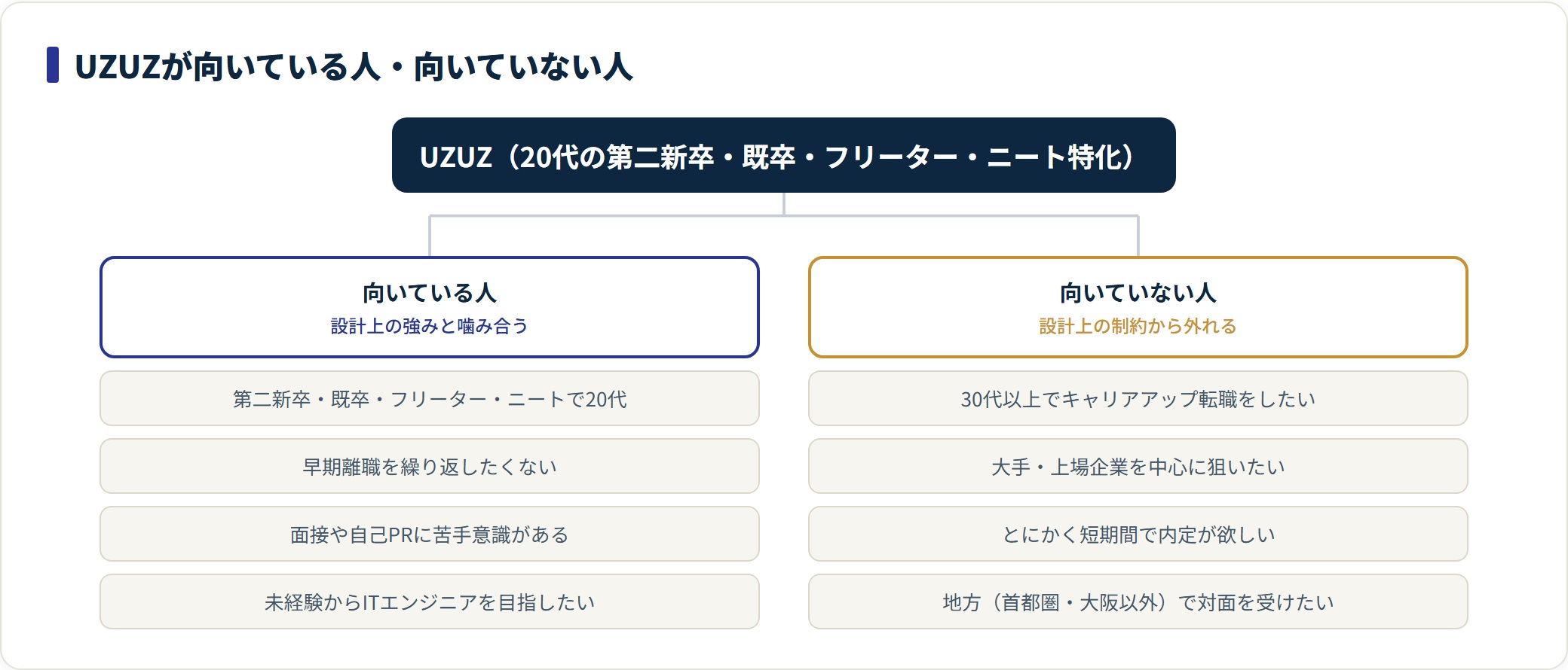 UZUZが向いている人（20代の第二新卒や既卒、早期離職を避けたい、面接が苦手、未経験IT志望）と、向いていない人（30代、大手志向、短期内定、地方対面）の分類ツリー。