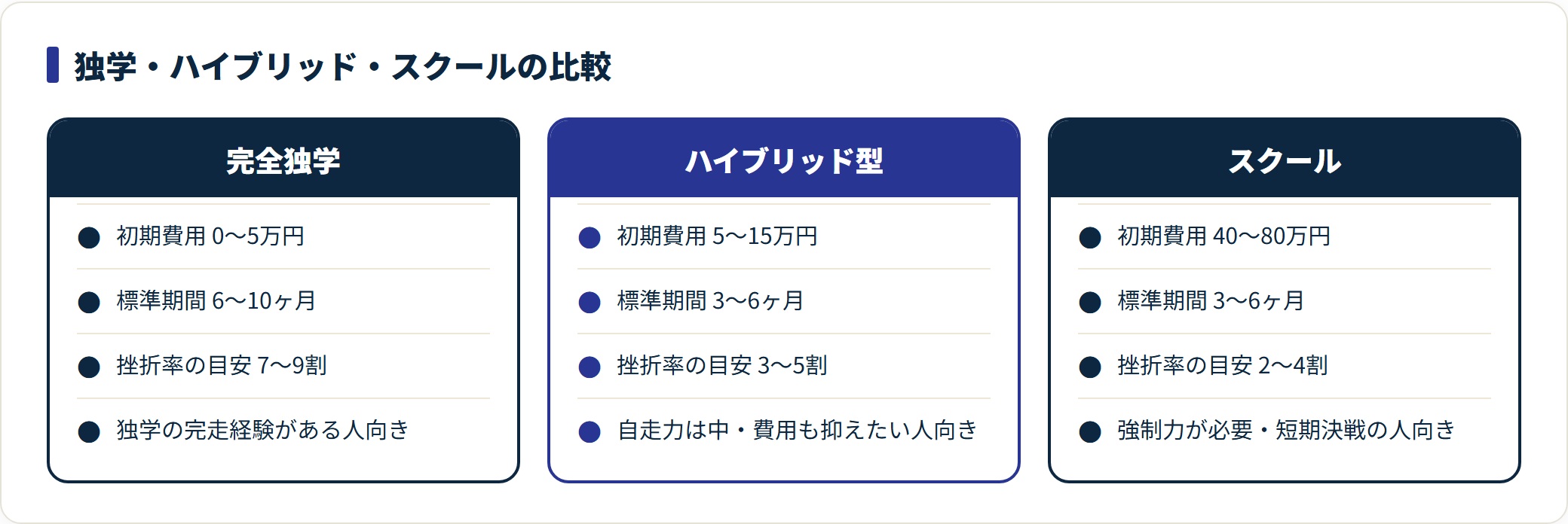 独学は費用0〜5万円だが挫折率7〜9割、スクールは40〜80万円で挫折率2〜4割、ハイブリッドは中間。完走経験で選ぶ。