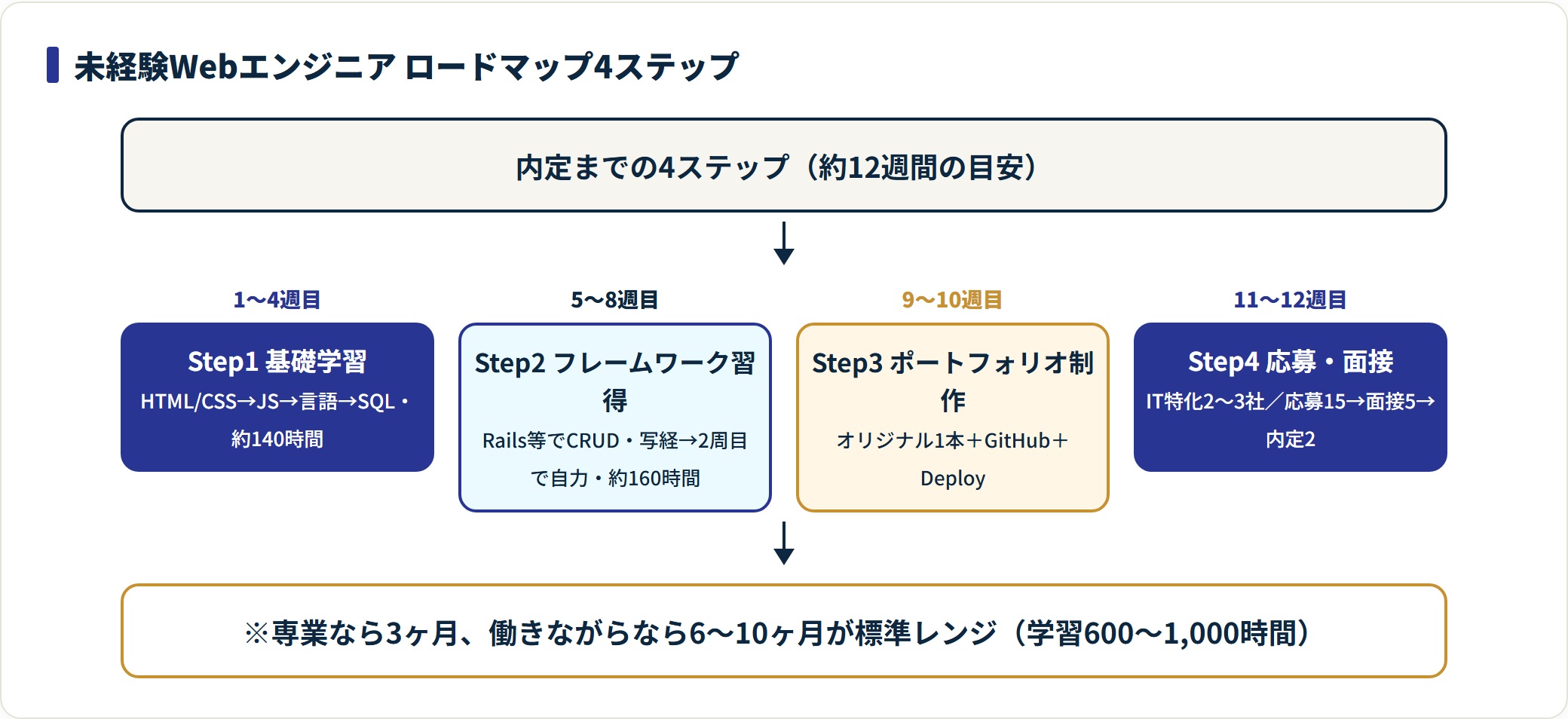 Step1基礎学習140時間、Step2フレームワーク160時間、Step3ポートフォリオ、Step4応募・面接の4ステップで約12週間。