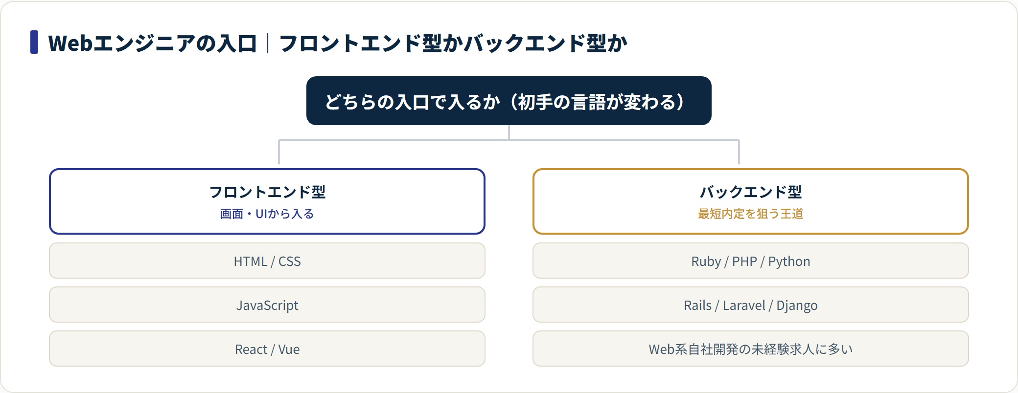 フロントエンド型はHTML/CSS→JavaScript→React/Vue、バックエンド型はRuby/PHP/PythonからRails等へ。未経験求人が多いのはバックエンド型。