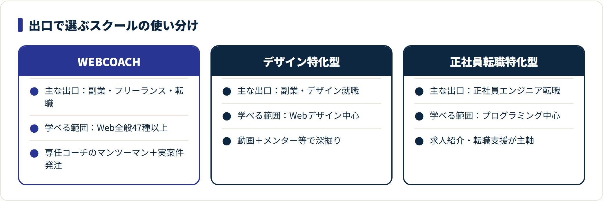WEBCOACHとデザイン特化型スクール、正社員転職特化型スクールの出口・学べる範囲・形式を比較した表。
