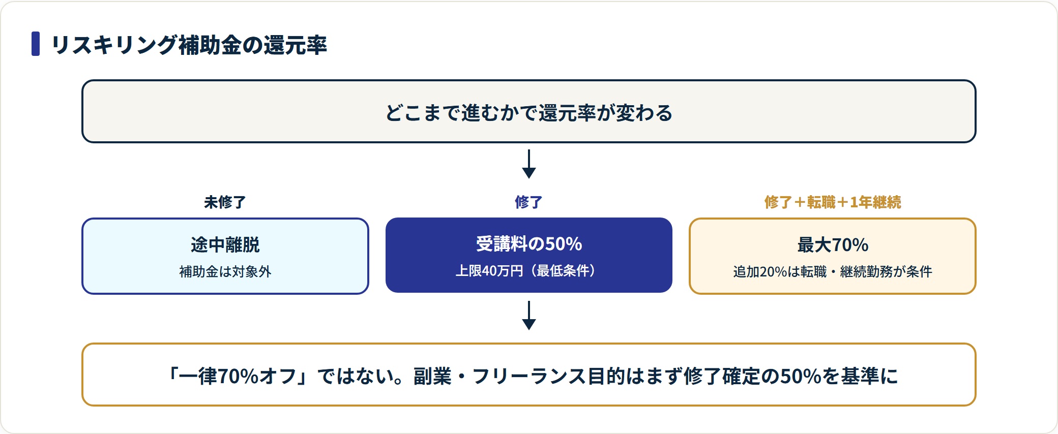 WEBCOACHのリスキリング補助金の還元率が、未修了・修了・修了+転職継続の達成段階で変わることを示すフロー。
