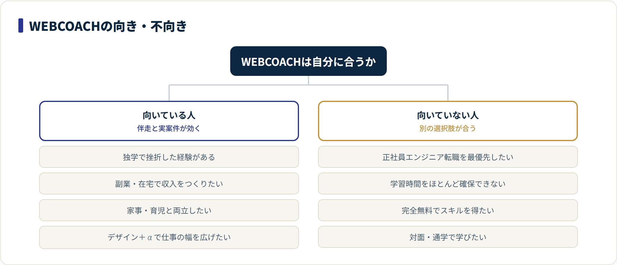 WEBCOACHが向いている人と向いていない人を両側に分けた分類図。