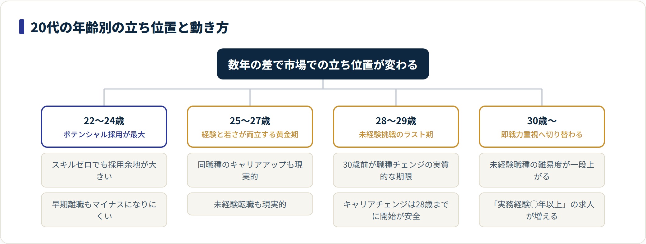 20代の年齢帯ごとの市場での立ち位置と動き方を分類したツリー図。