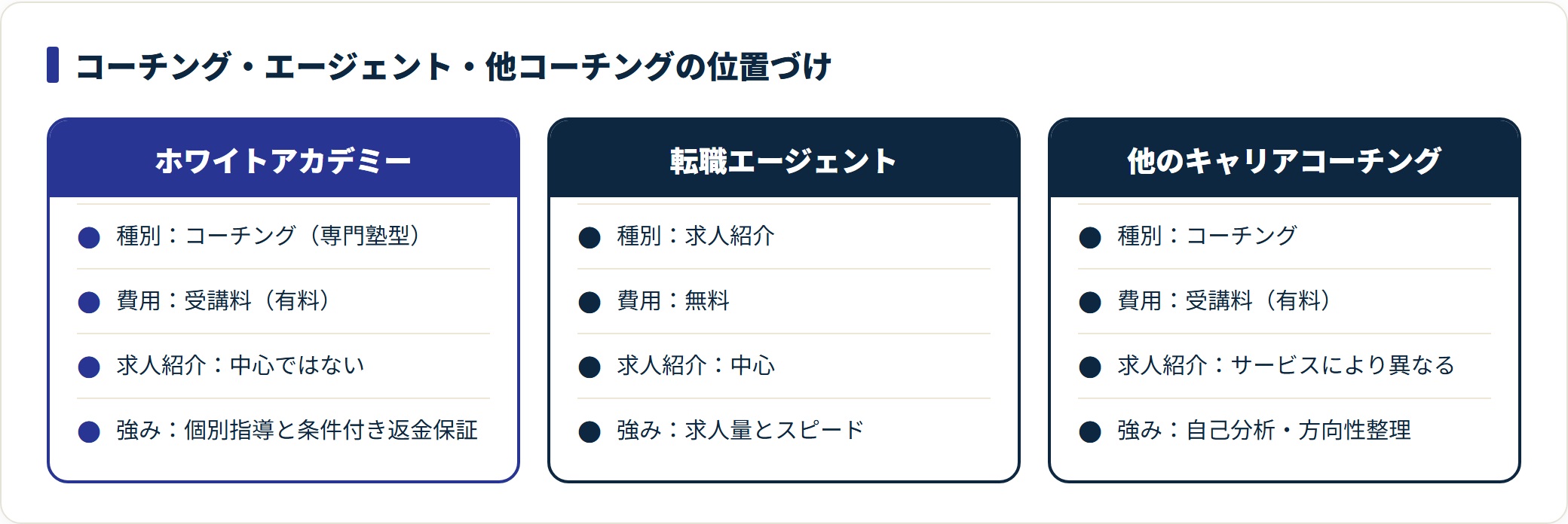 ホワイトアカデミーと転職エージェント・他コーチングを種別や費用など4軸で並べた3列比較表