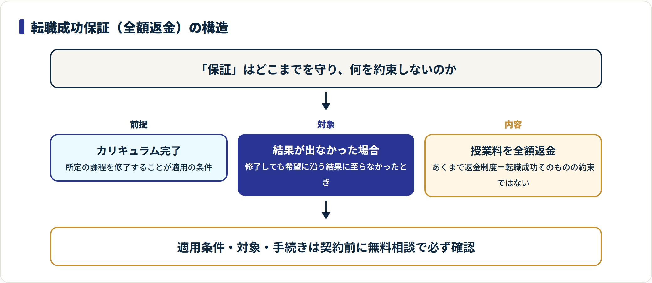ホワイトアカデミーの転職成功保証が前提・対象・返金内容の3段で条件付きに機能することを示す図