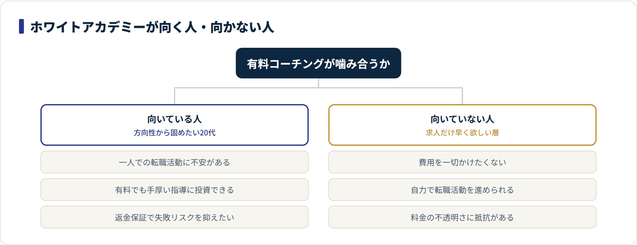 ホワイトアカデミーに向いている人と向いていない人を判断軸ごとに枝分かれで整理した分類図