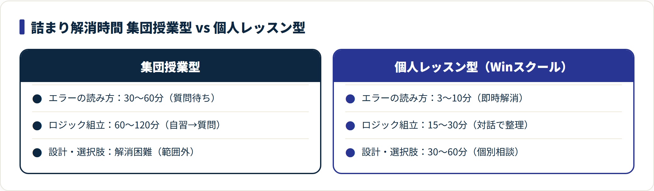 詰まり3パターンの解消時間を集団授業型と個人レッスン型で比較した図。個人レッスン型は解消が3〜5倍速い。