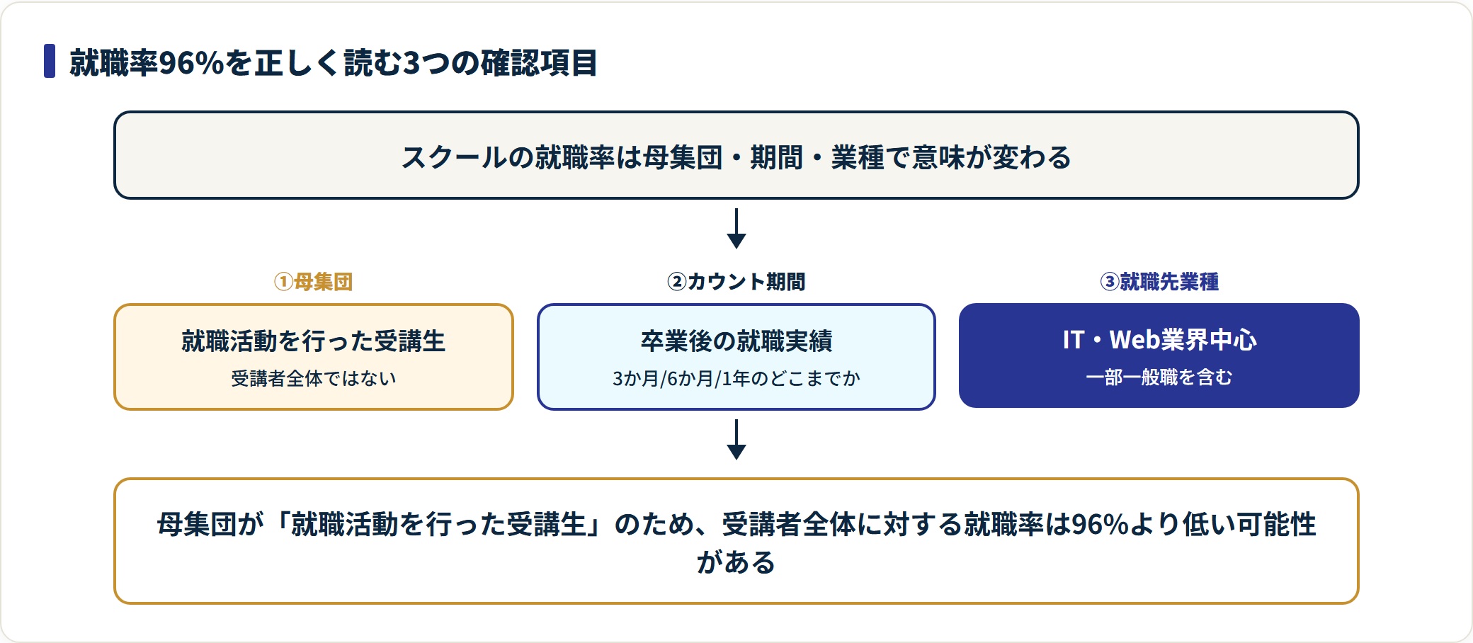 就職率を読む3つの確認項目を示した図。母集団・カウント期間・就職先業種で、Winの96%は就職活動を行った受講生が母集団。