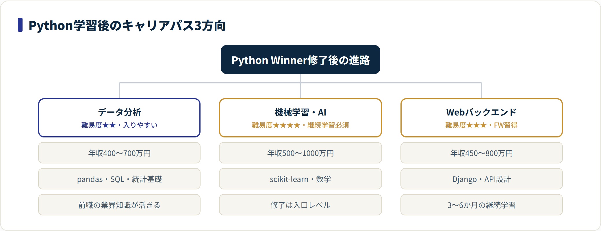 Python Winner修了後のキャリアを3方向に分類した図。データ分析・機械学習AI・Webバックエンドで難易度と年収レンジが異なる。