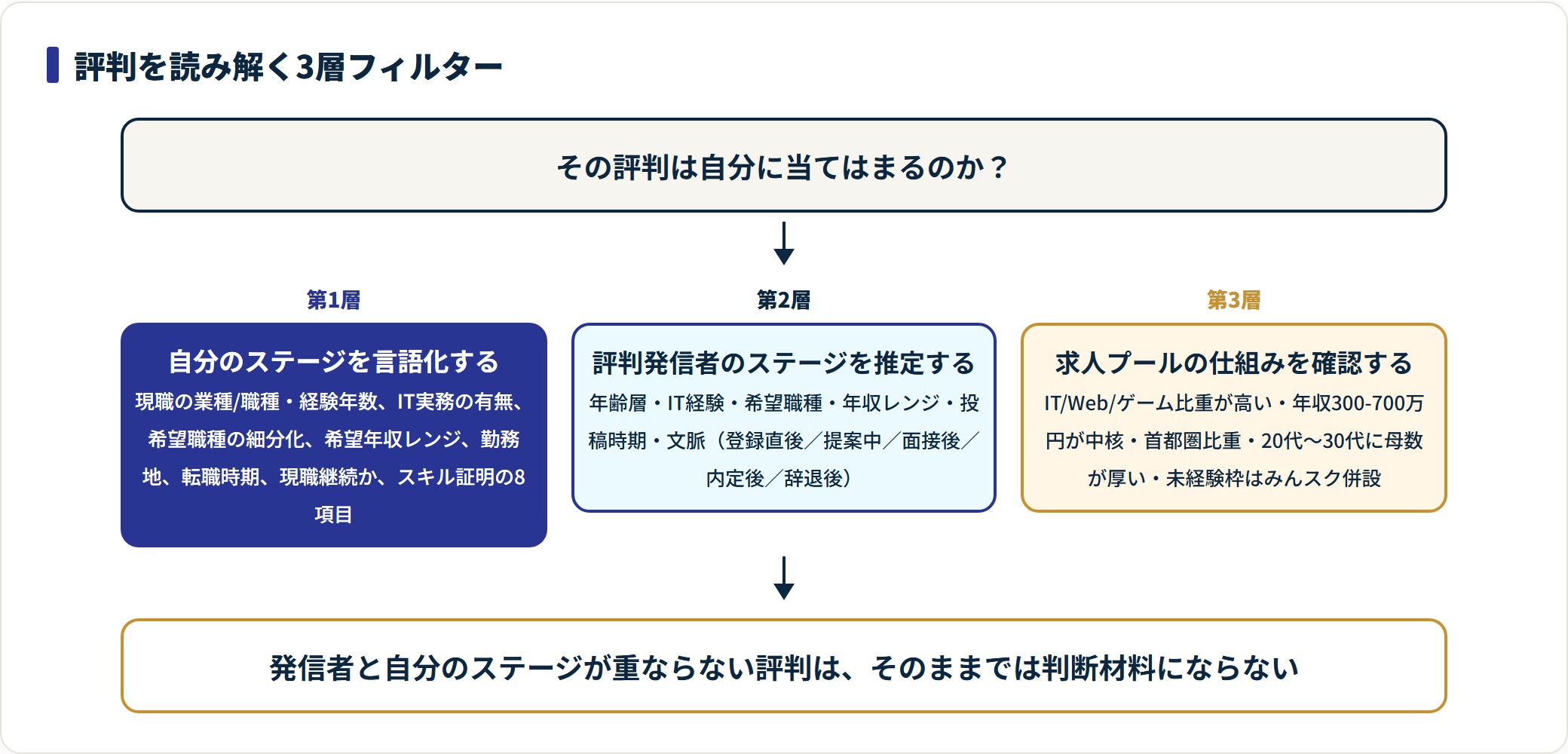 ワークポートの評判を自分のステージ、発信者のステージ、求人プールの仕組みの3層で読み解く手順を示した図。