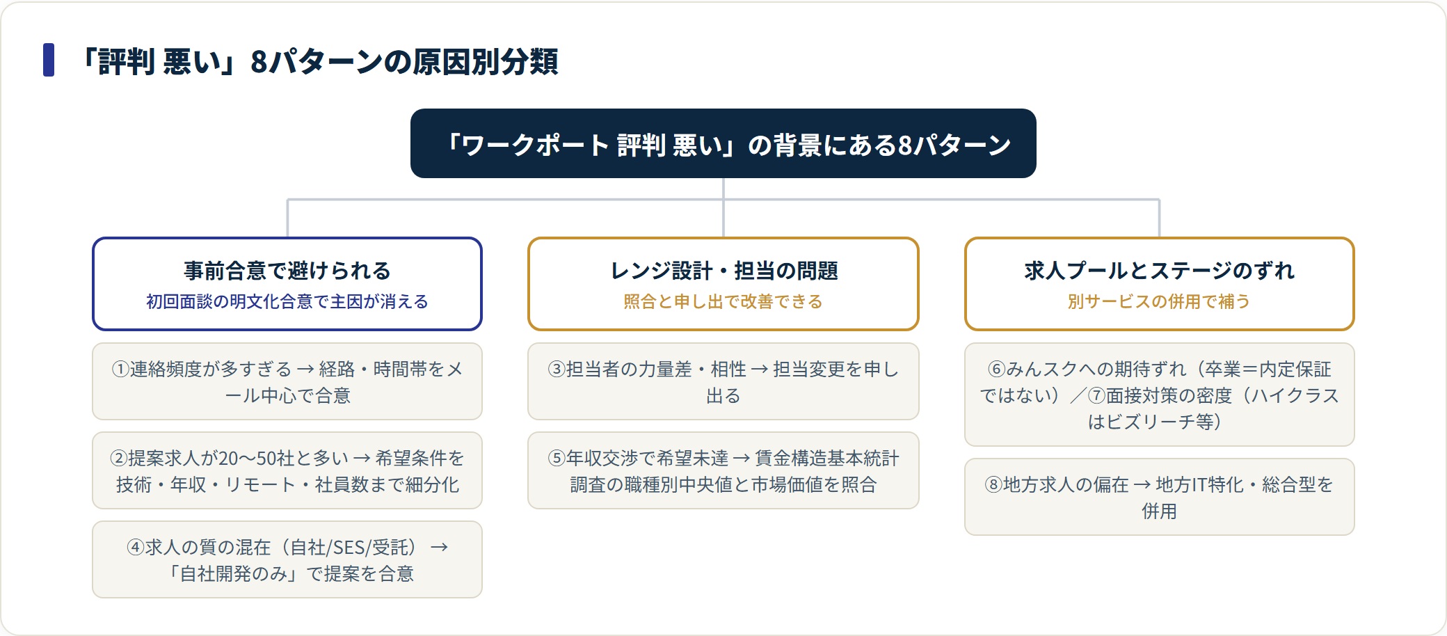 ワークポートの悪い評判8パターンを、事前合意で避けられるもの・担当やレンジ設計の問題・求人プールとのずれの3つに分類した図。