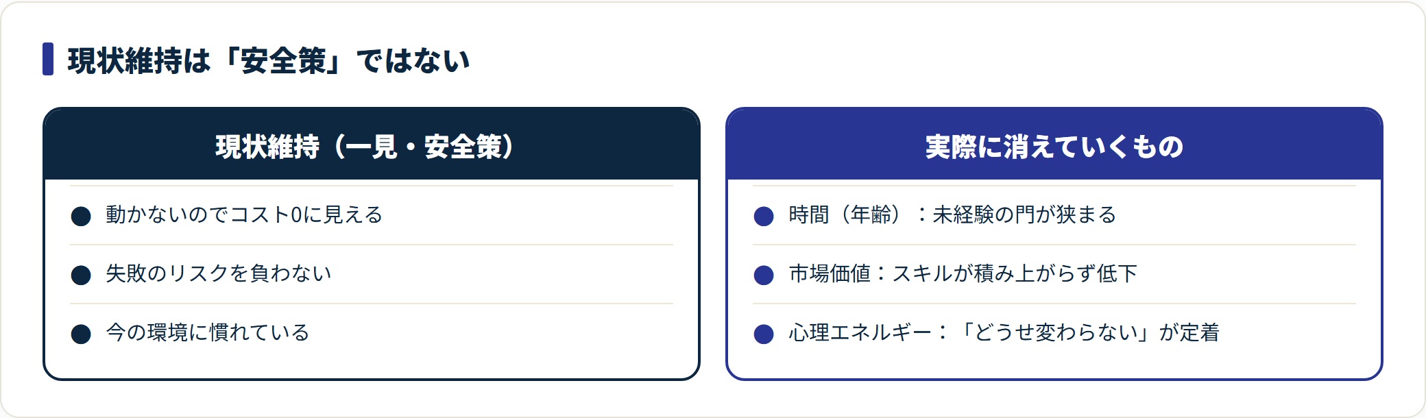 現状維持が安全に見える理由と、実際に消えていく時間・市場価値・心理エネルギーを対比した比較カード。