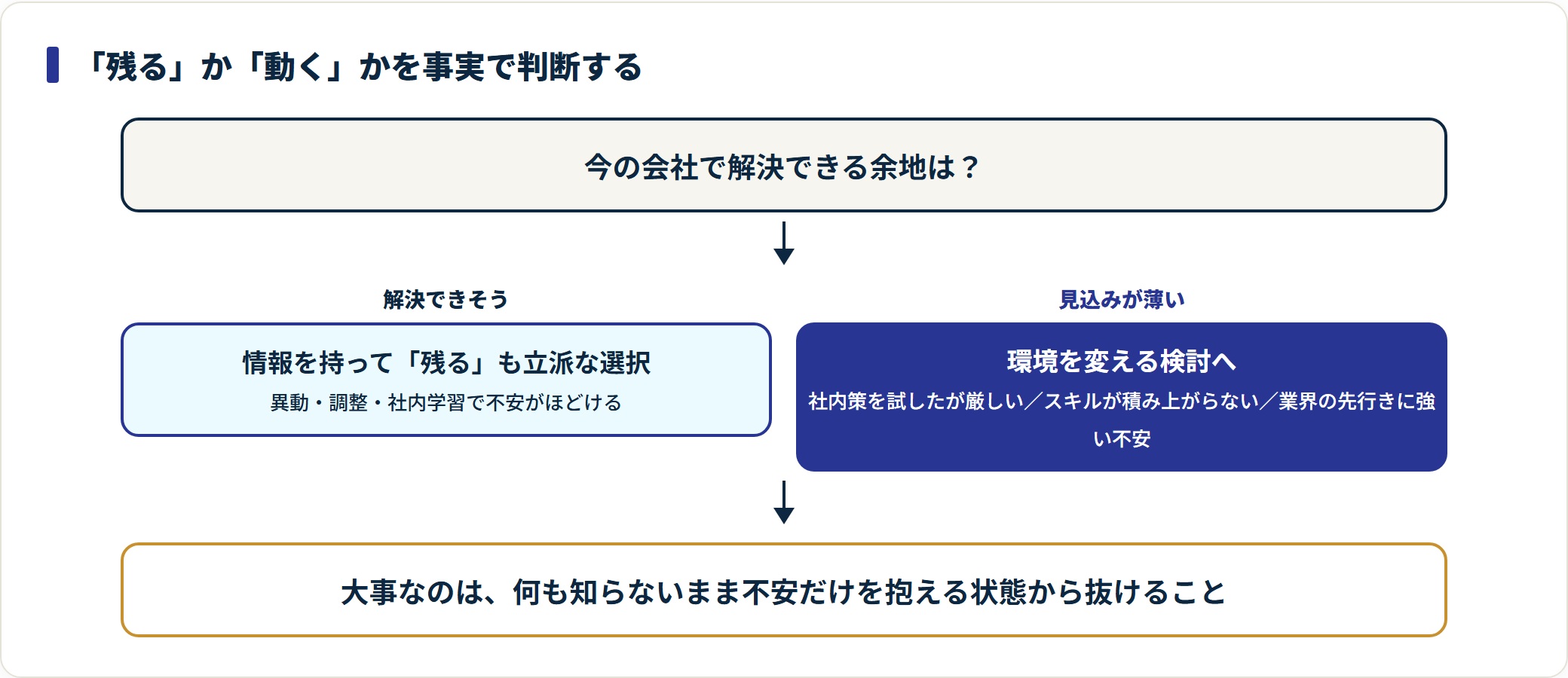 今の会社で解決できるかをまず確認し、見込みが薄ければ環境を変える検討へ進む、残る・動くの判断フロー。
