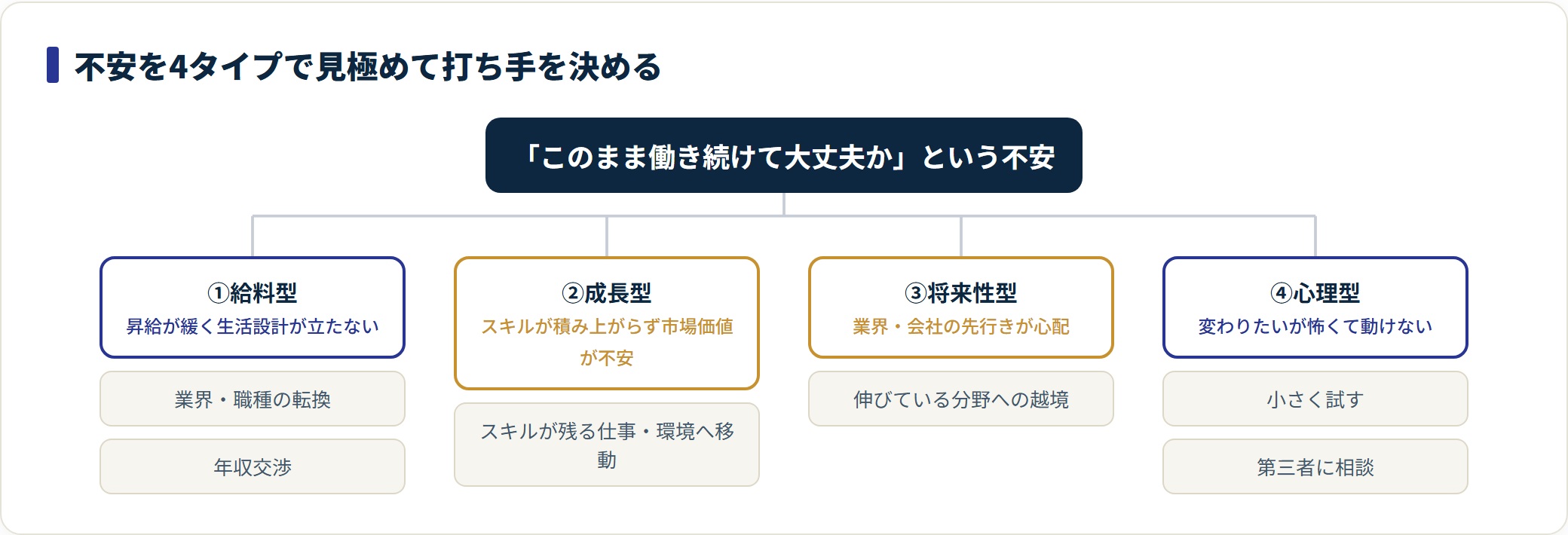 働き続ける不安を給料型・成長型・将来性型・心理型の4タイプに分類し、それぞれ効きやすい打ち手を示したツリー図。
