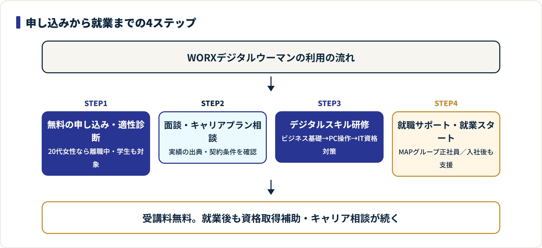 WORXデジタルウーマンの利用の流れを申し込み・面談・研修・就業の4ステップで示した図。