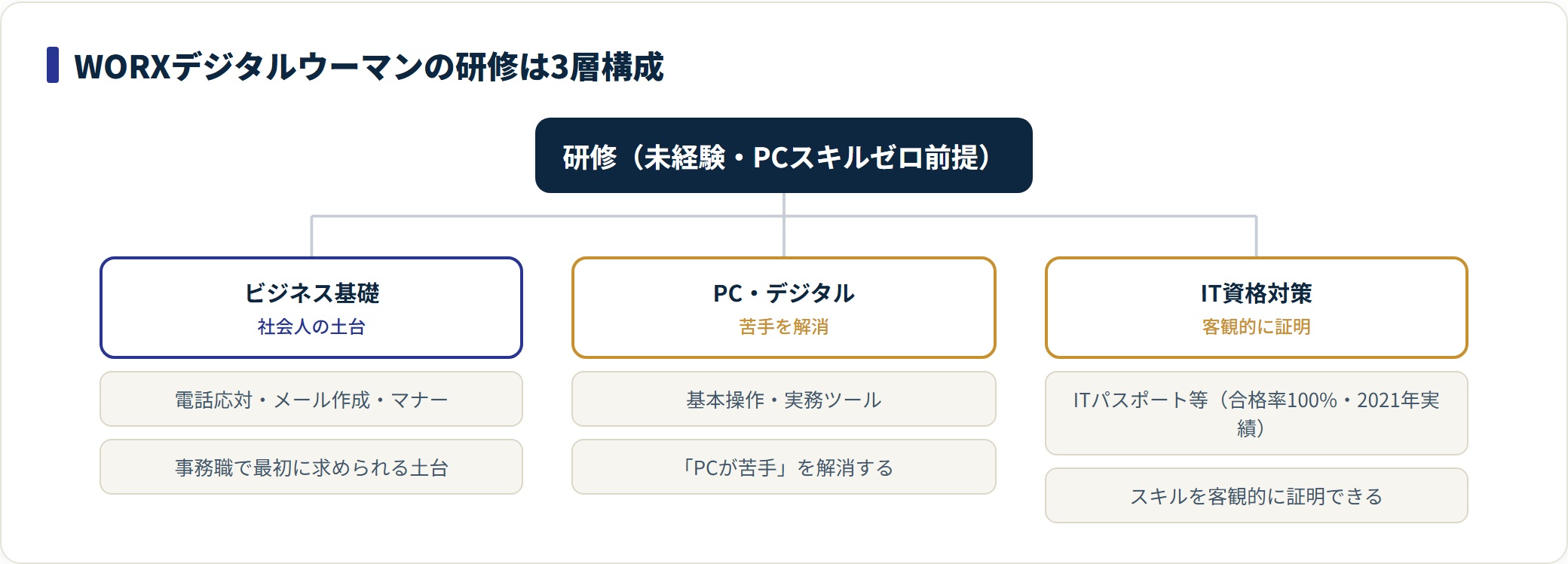 WORXデジタルウーマンの研修がビジネス基礎・PCデジタル・IT資格対策の3層で構成されることを示す分類図。