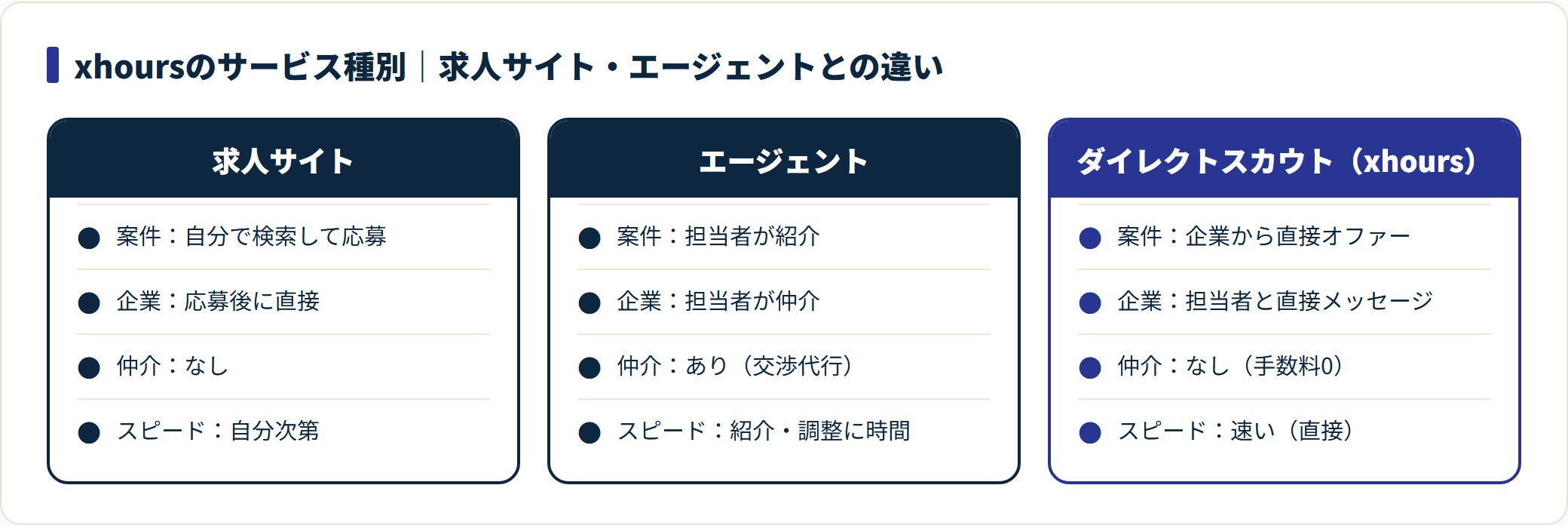 求人サイト・エージェント・ダイレクトスカウト（xhours）の案件の探し方・企業とのやり取り・仲介・スピードを比較した図。