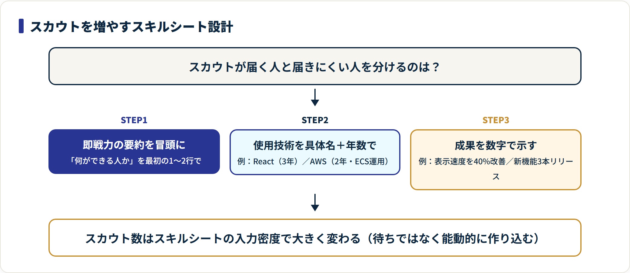 スカウトを増やすスキルシート設計の3ステップ（即戦力要約・技術の具体名と年数・数字の成果）を示した図。