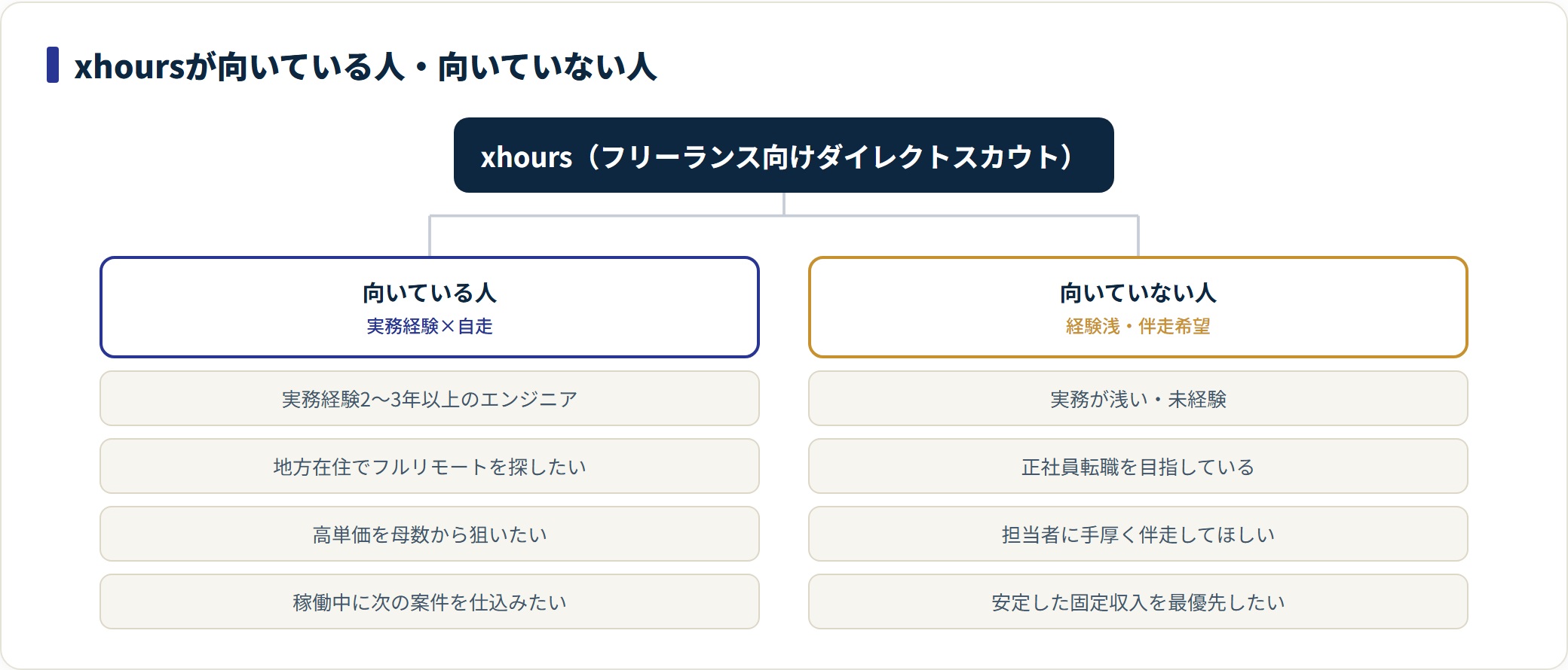 xhoursに向いている人と向いていない人を実務経験と働き方で分類した図。