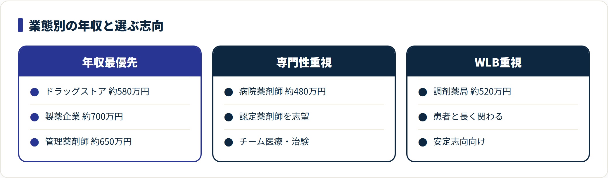 薬剤師の業態別平均年収を志向別に整理した比較カード図。