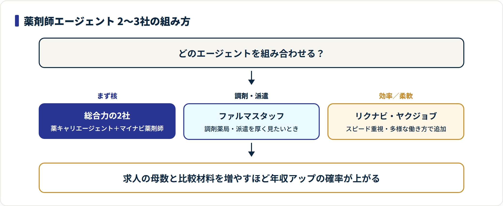 薬剤師転職エージェント5社を目的別に組み合わせる手順を示したフロー図。